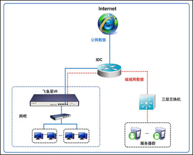 飞鱼星网吧路由器 针对电信网络的高效稳定解决方案